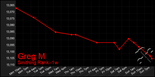 Last 7 Days Graph of Greg M