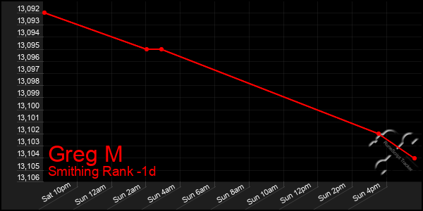 Last 24 Hours Graph of Greg M