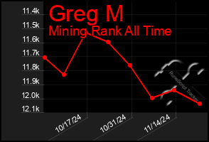 Total Graph of Greg M