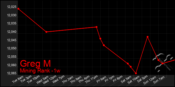 Last 7 Days Graph of Greg M