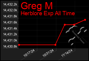 Total Graph of Greg M