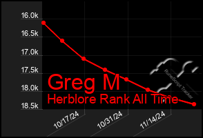 Total Graph of Greg M