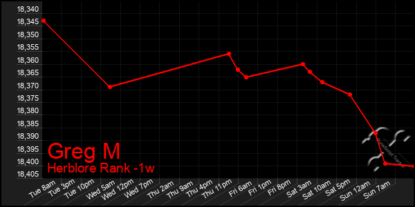 Last 7 Days Graph of Greg M