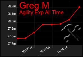 Total Graph of Greg M