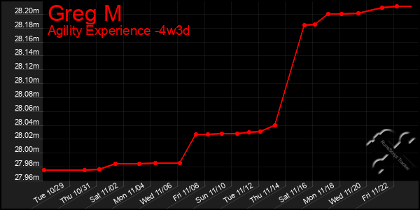 Last 31 Days Graph of Greg M