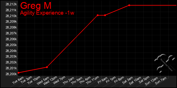 Last 7 Days Graph of Greg M