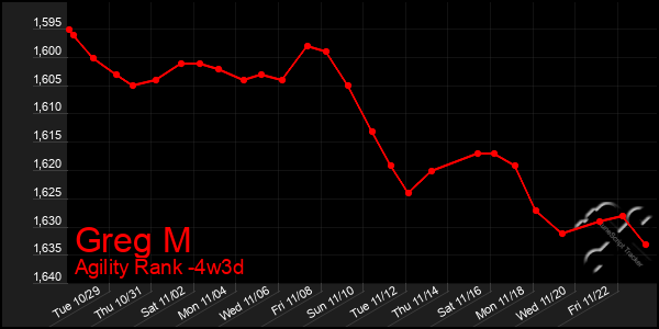 Last 31 Days Graph of Greg M