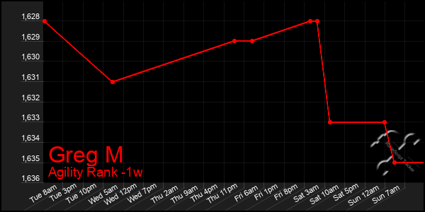 Last 7 Days Graph of Greg M