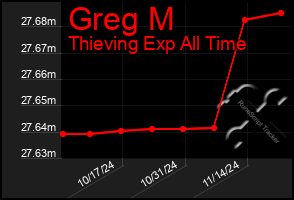 Total Graph of Greg M