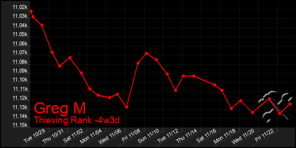 Last 31 Days Graph of Greg M