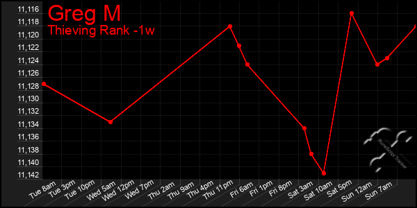 Last 7 Days Graph of Greg M