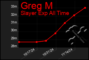 Total Graph of Greg M