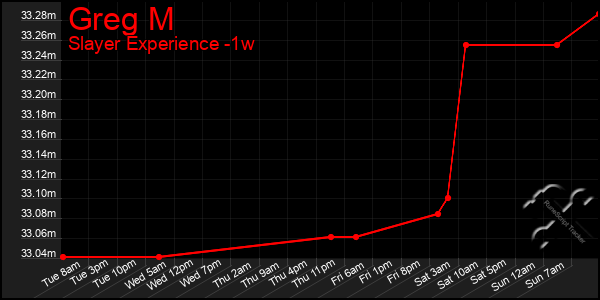 Last 7 Days Graph of Greg M