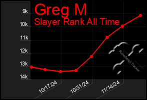 Total Graph of Greg M