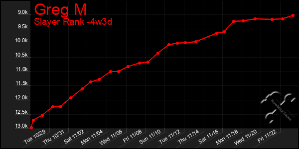 Last 31 Days Graph of Greg M