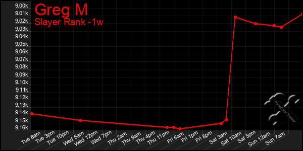 Last 7 Days Graph of Greg M