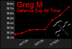 Total Graph of Greg M