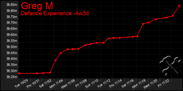 Last 31 Days Graph of Greg M