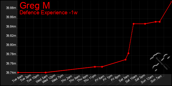 Last 7 Days Graph of Greg M