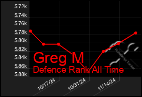 Total Graph of Greg M