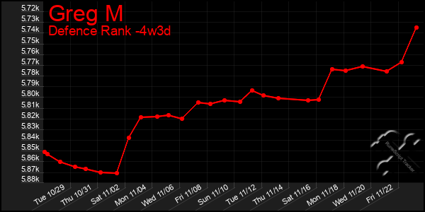 Last 31 Days Graph of Greg M