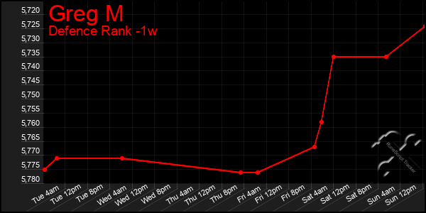 Last 7 Days Graph of Greg M