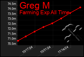 Total Graph of Greg M