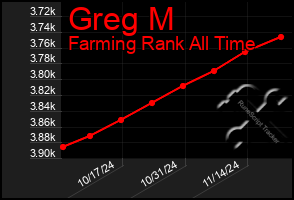 Total Graph of Greg M