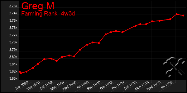 Last 31 Days Graph of Greg M