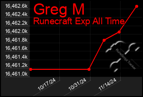 Total Graph of Greg M