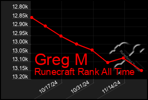 Total Graph of Greg M