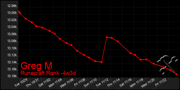 Last 31 Days Graph of Greg M