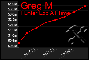 Total Graph of Greg M