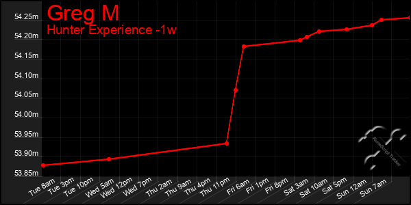 Last 7 Days Graph of Greg M