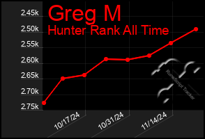 Total Graph of Greg M