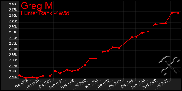 Last 31 Days Graph of Greg M