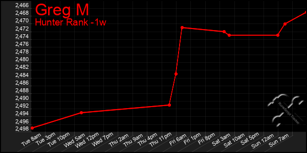 Last 7 Days Graph of Greg M