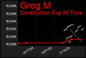 Total Graph of Greg M