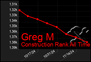 Total Graph of Greg M