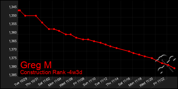 Last 31 Days Graph of Greg M