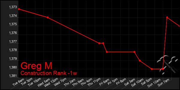 Last 7 Days Graph of Greg M