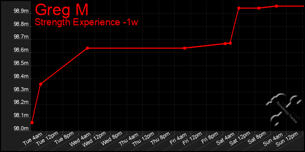 Last 7 Days Graph of Greg M