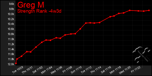 Last 31 Days Graph of Greg M