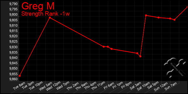 Last 7 Days Graph of Greg M