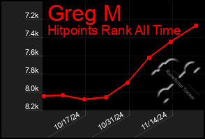 Total Graph of Greg M