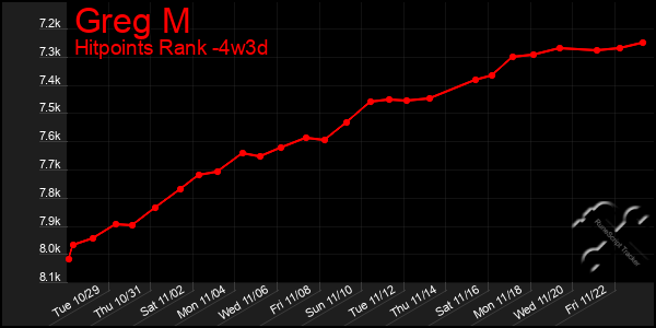 Last 31 Days Graph of Greg M