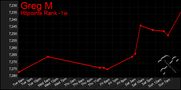 Last 7 Days Graph of Greg M