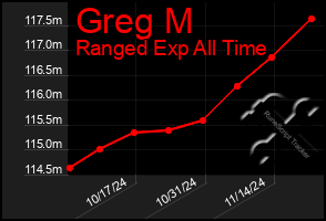 Total Graph of Greg M