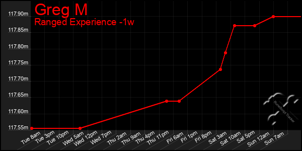 Last 7 Days Graph of Greg M