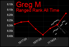 Total Graph of Greg M